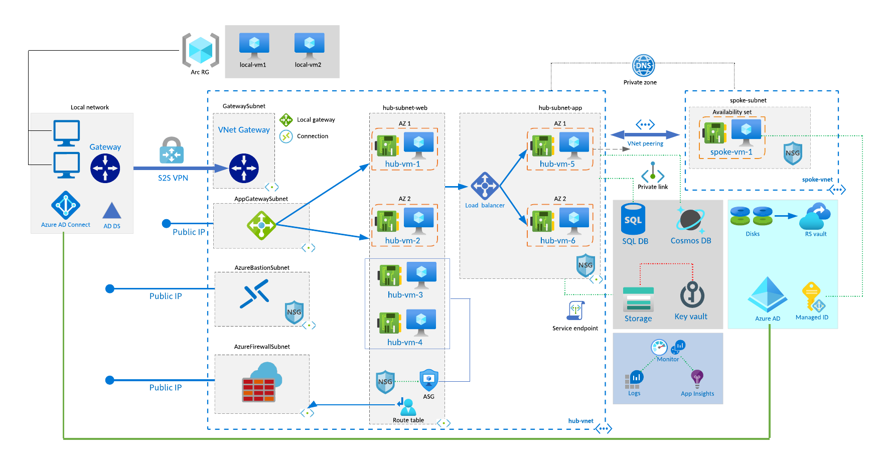 Microsoft Azure Architecture Diagrams Reverasite